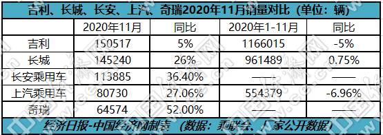 自主三強(qiáng)提前排定座次 全年有望齊破百萬輛
