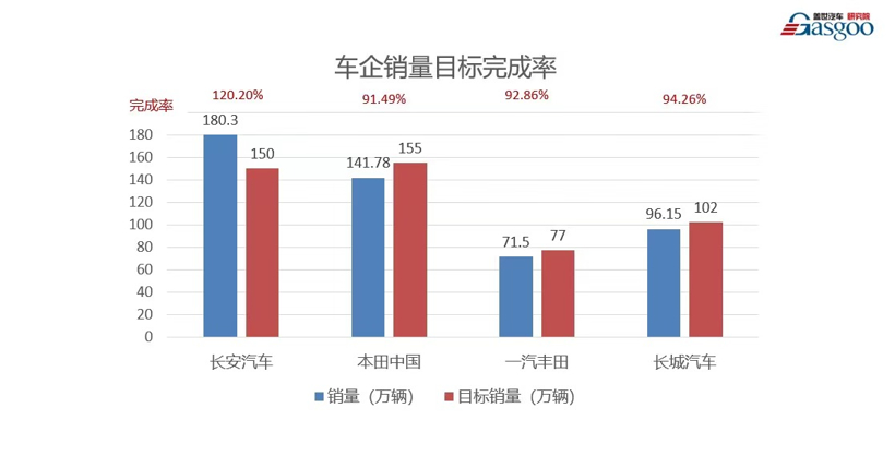 銷量，長安汽車，紅旗，銷量,銷量目標,完成率