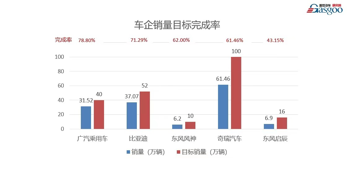 銷量，長安汽車，紅旗，銷量,銷量目標,完成率