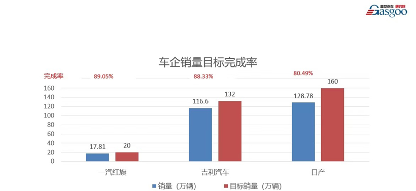 銷量，長安汽車，紅旗，銷量,銷量目標,完成率