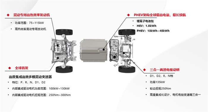 檸檬混動DHT技術全球首發(fā)！長城能否跑贏“兩田”？