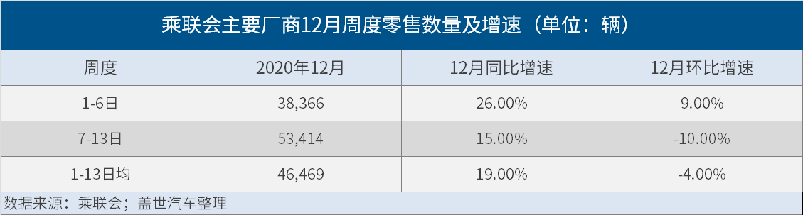 12月零售量平穩(wěn)增長 本月銷量預達231.5萬輛