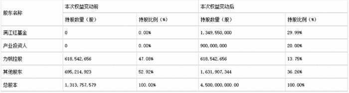 力帆易主 吉利或成為力帆股份實際控制人