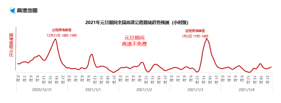 全國(guó)高速元旦假期前一日15時(shí)將迎出程高峰