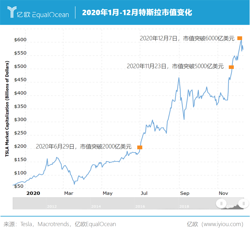 新能源汽車股價狂奔 接下來該怎么唱?
