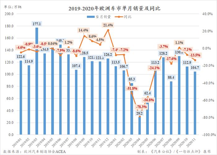 因疫情再封鎖 11月歐洲車市創(chuàng)近5年最低銷量