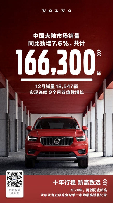去年沃爾沃汽車在華銷量破16.63萬 同比增長7.6%