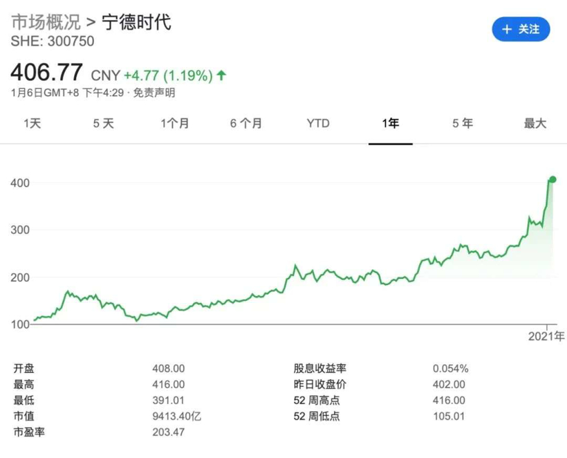 離萬億市值就差一口氣 寧德時代的時代來了？
