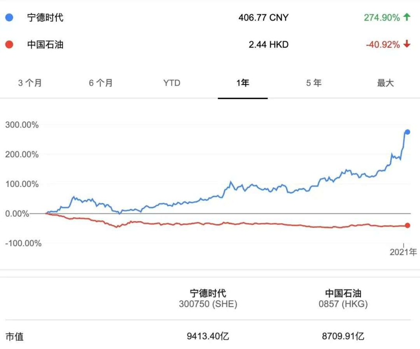 寧德時代，特斯拉，電池，寧德時代,市值