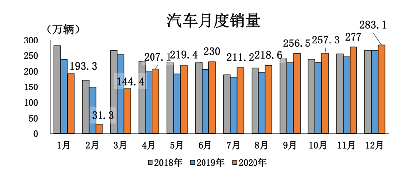 中汽協(xié)：去年汽車銷量2531萬輛同比下降2.0%