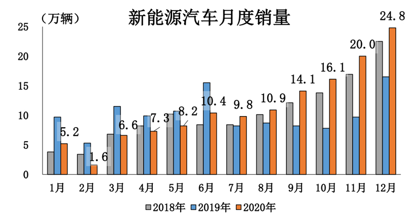SUV，銷量，電池