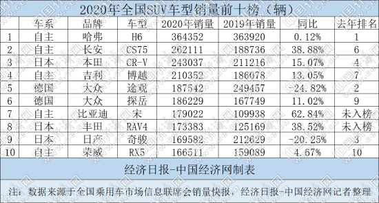 2020年SUV：創(chuàng)三年最佳 自主合資平分秋色