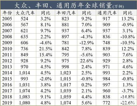 銷量，豐田,大眾