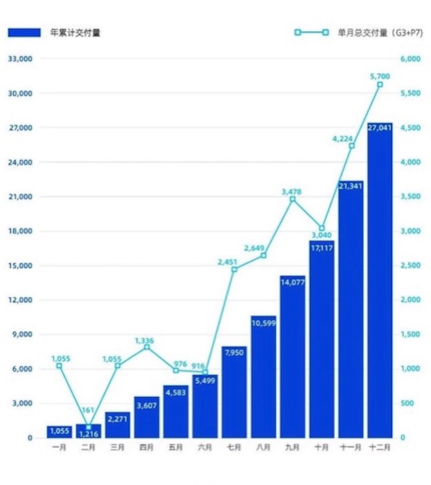 財報，小鵬汽車銷量，小鵬汽車,造車新勢力,財報,銷量,p7
