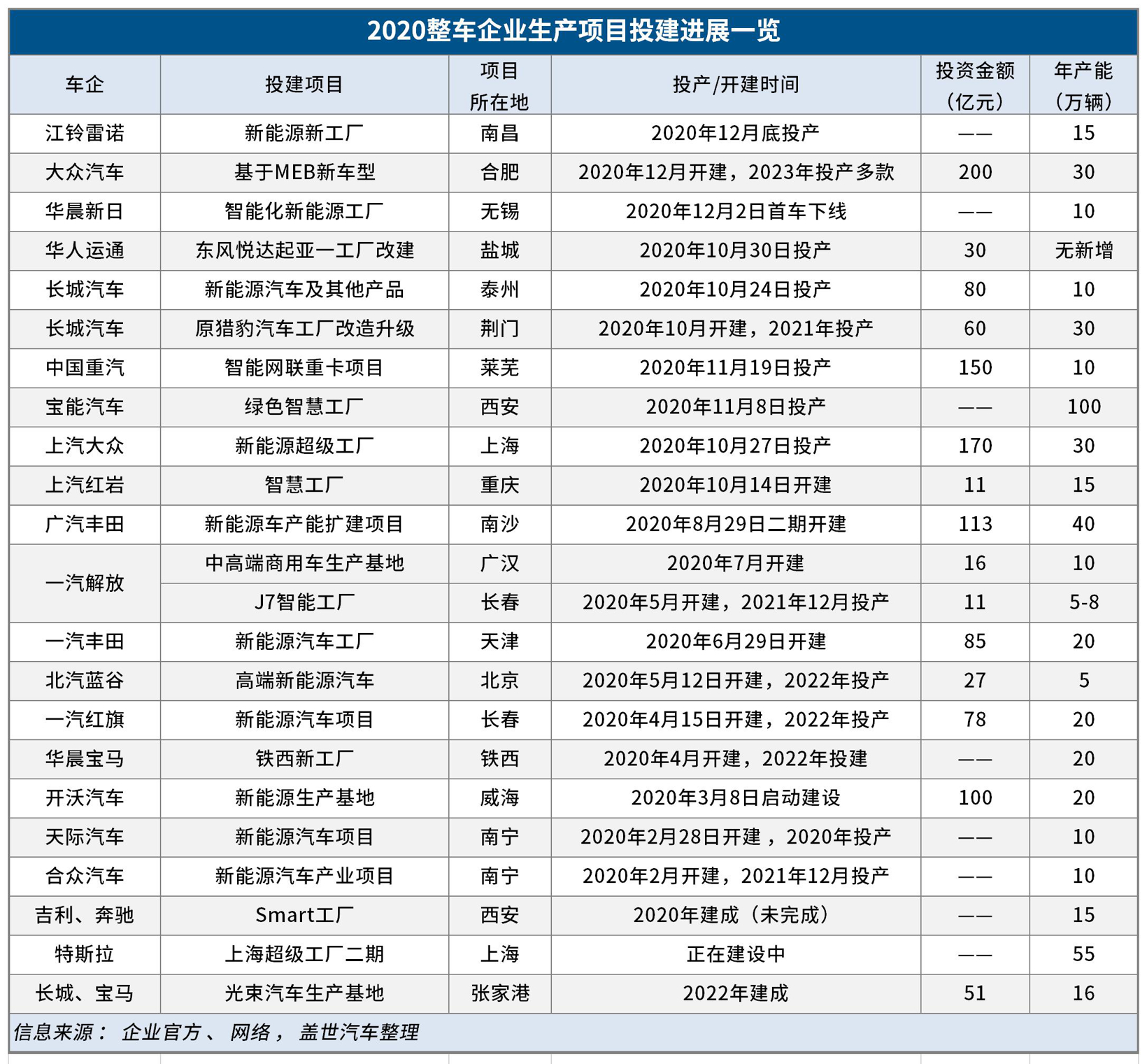 2022年前全國將新增加500萬輛汽車產(chǎn)能 