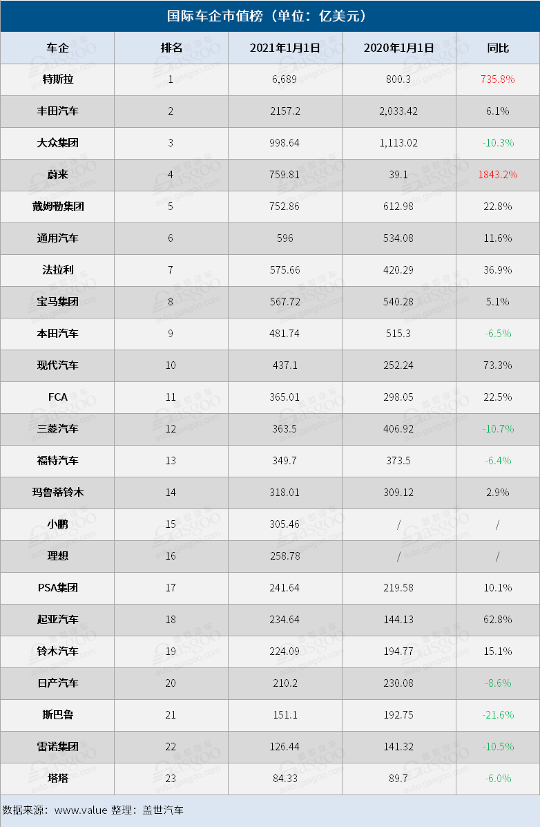 電動汽車，銷量，蔚來，特斯拉，車企市值榜,特斯拉蔚來