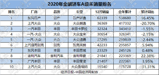 A級(jí)車2020年降14.4%，軒逸無(wú)懸念?yuàn)Z冠