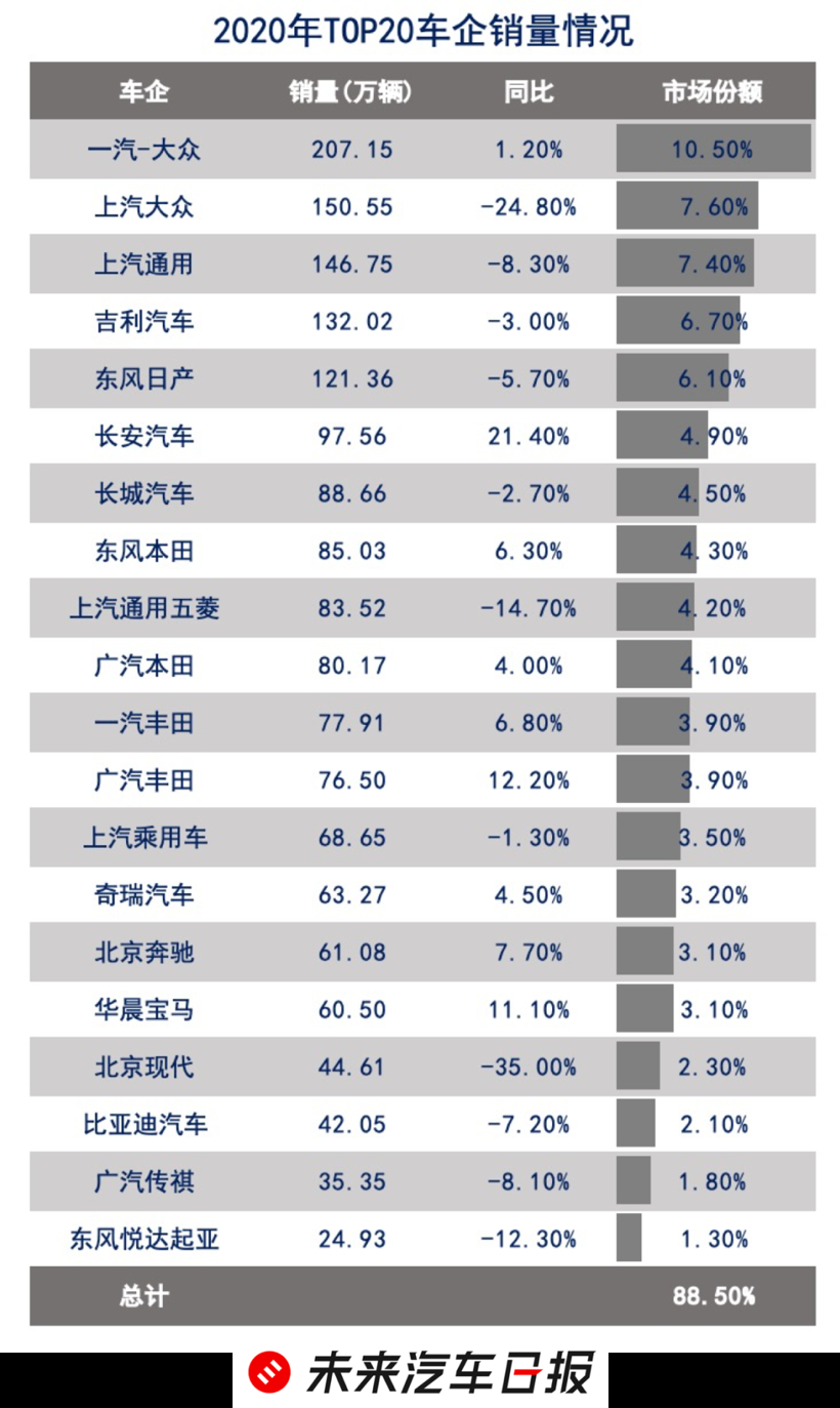 2020年車市眾生相：強(qiáng)者愈強(qiáng)，弱者離場(chǎng)