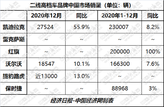 二線高檔現(xiàn)格局之變  “新三強(qiáng)”齊破20萬輛