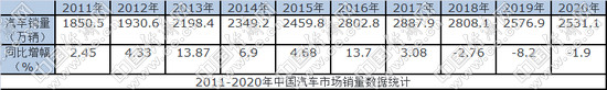 沖高回落高位盤整 中國汽車市場(chǎng)量與質(zhì)