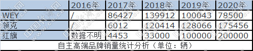 自主品牌，銷(xiāo)量，中國(guó)汽車(chē)銷(xiāo)量,車(chē)企十三五規(guī)劃