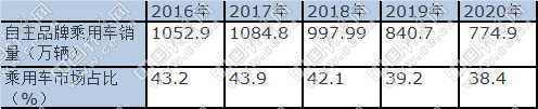 自主品牌，銷(xiāo)量，中國(guó)汽車(chē)銷(xiāo)量,車(chē)企十三五規(guī)劃