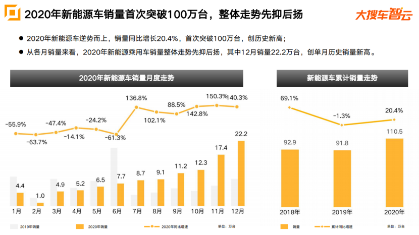 大搜車智云2020車市報告：奔馳銷量同比漲10%，特斯拉斬獲新能源車銷冠531.png