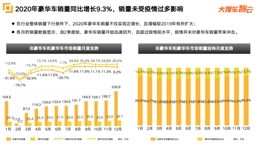 大搜車智云2020車市報告：奔馳銷量同比漲10%，特斯拉斬獲新能源車銷冠1144.png