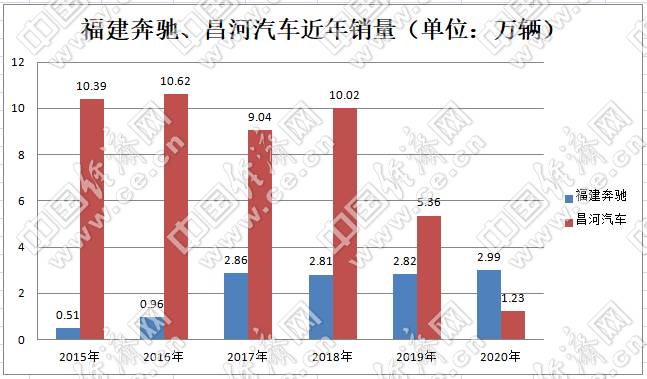 車企兼并,車企重組