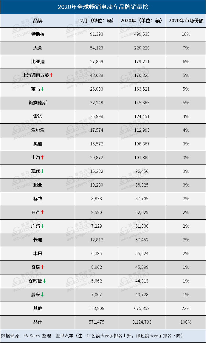 銷量，五菱宏光，特斯拉，2020年全球電動車銷量,特斯拉Model 3,五菱宏光MINI EV