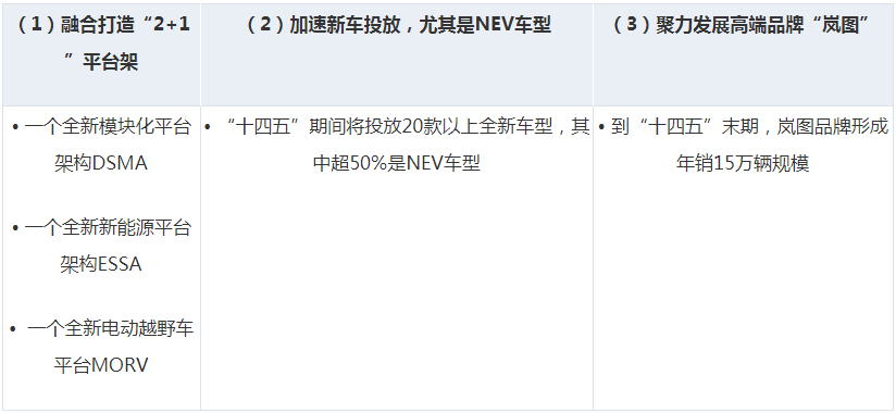 四大車企集團(tuán)發(fā)布“十四五”規(guī)劃初步目標(biāo)