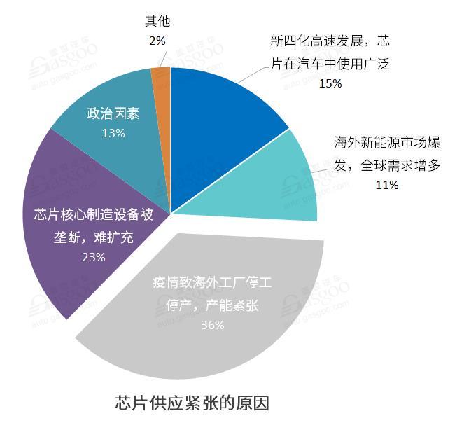 汽車缺芯,芯片漲價,臺積電產(chǎn)能