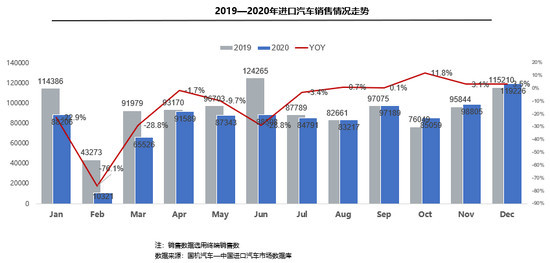 去年進(jìn)口乘用車跌10.6% 顯車市本土化優(yōu)勢