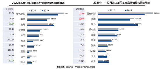 2020年進(jìn)口乘用車下滑10.6% 凸顯車市本土化優(yōu)勢(shì)
