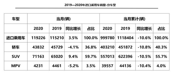 2020年進(jìn)口乘用車下滑10.6% 凸顯車市本土化優(yōu)勢(shì)
