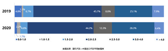 2020年進(jìn)口乘用車下滑10.6% 凸顯車市本土化優(yōu)勢(shì)