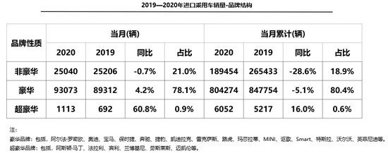 2020年進(jìn)口乘用車下滑10.6% 凸顯車市本土化優(yōu)勢(shì)