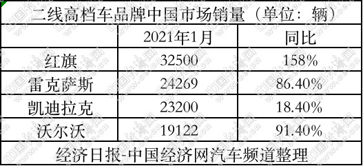 二線豪華品牌迎“開門紅” 紅旗再奪單月銷冠