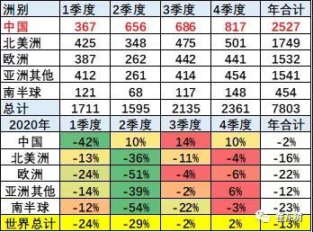 全球汽車銷量降13% 中國市場份額升至32%