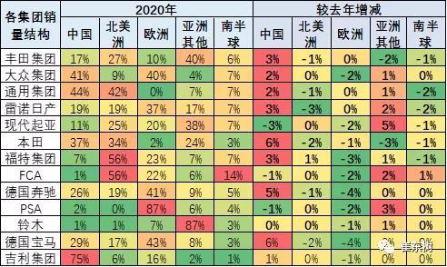 銷量，全球汽車銷量