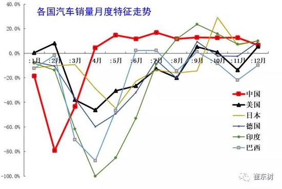 銷量，全球汽車銷量