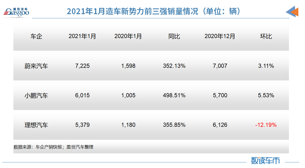 迎銷量“開門紅”后 新勢力三強(qiáng)如何備戰(zhàn)2021？