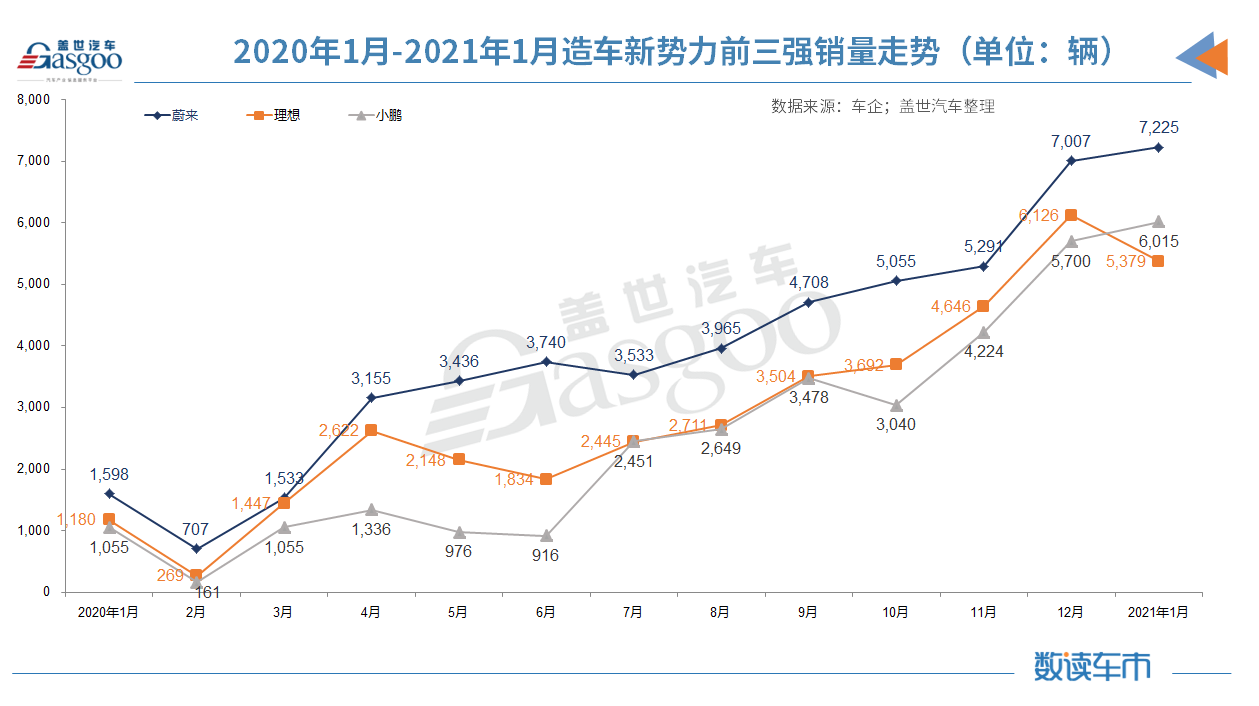 銷量，蔚來，新勢力1月銷量,特斯拉