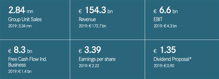 戴姆勒發(fā)布2020業(yè)績：凈利潤增長48%
