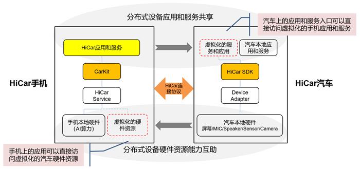 華為，車機(jī)，華為,HiCar系統(tǒng)