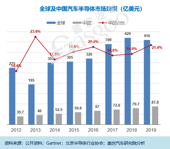 比亞迪，自動駕駛