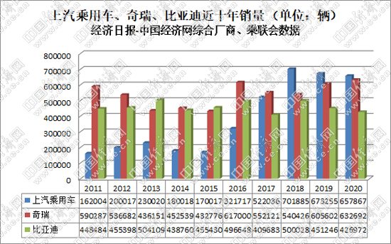 自主品牌，銷量，長(zhǎng)城汽車，吉利汽車，比亞迪，長(zhǎng)城,長(zhǎng)安，吉利，比亞迪，奇瑞