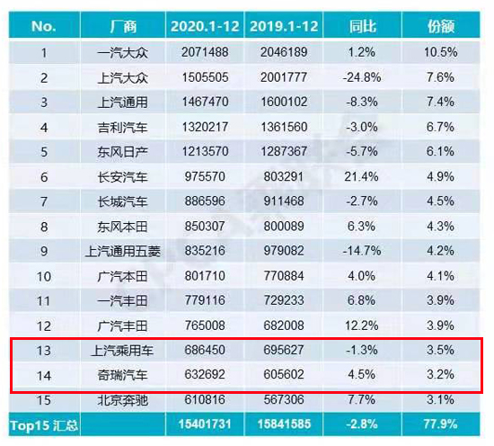 自主品牌，銷量，長(zhǎng)城汽車，吉利汽車，比亞迪，長(zhǎng)城,長(zhǎng)安，吉利，比亞迪，奇瑞