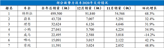 新勢力造車，蔚來，汽車銷量,電動汽車