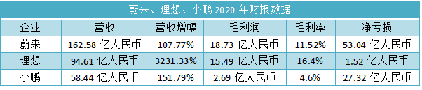 財(cái)報(bào)，蔚來(lái)，蔚來(lái),理想，小鵬，市值